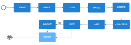 經銷商合同審批流程