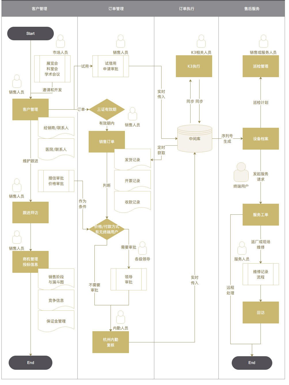 醫(yī)療器械銷售管理軟件功能、特點