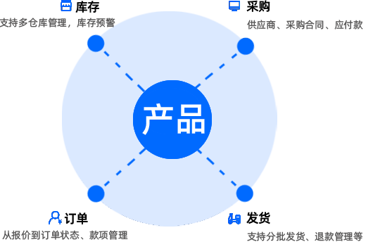 貿(mào)易CRM客戶管理軟件,CRM進銷存一體化