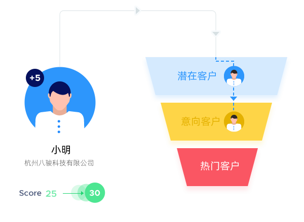 CRM數據看板