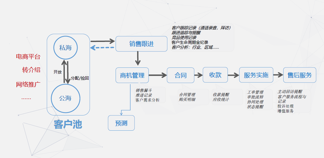 企業(yè)服務行業(yè)CRM系統(tǒng)_業(yè)務流程_crm流程